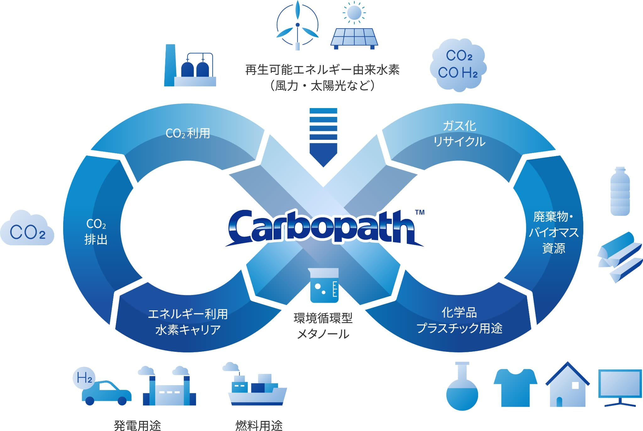 環境循環型メタノールCarbopath